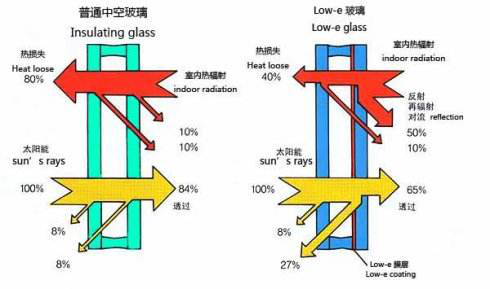 鋁合金門窗玻璃